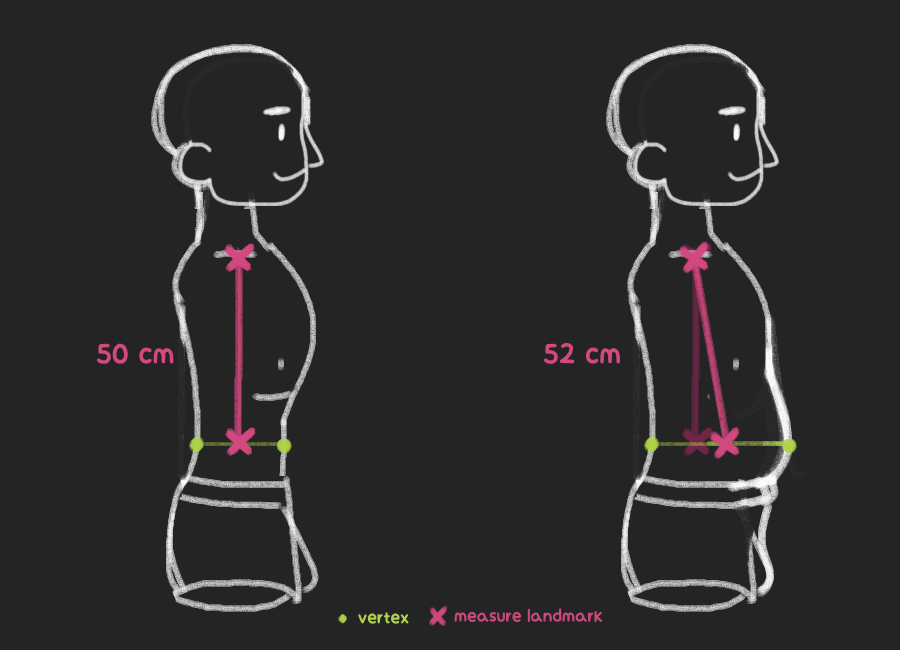 The position of a vertex can be enough to offset the measurement
