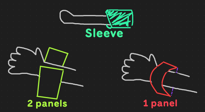 A sleeve is simulable when its made of 2 panels instead of one that warps around